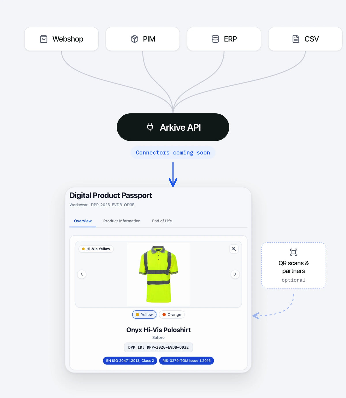 Webshop, PIM, ERP and CSV data connecting through the Arkive API to a Digital Product Passport