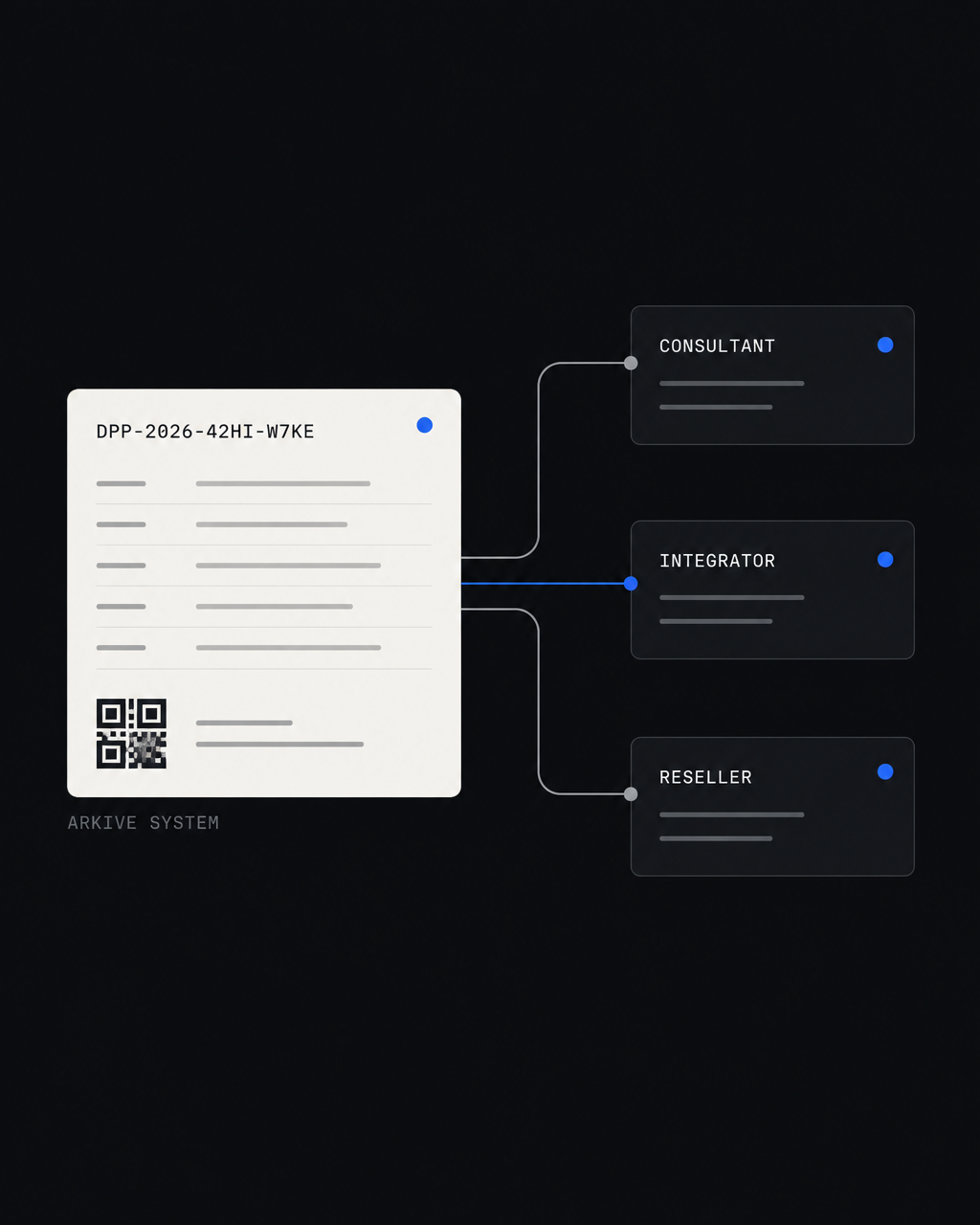 Diagram of an Arkive Digital Product Passport card connecting to partner roles