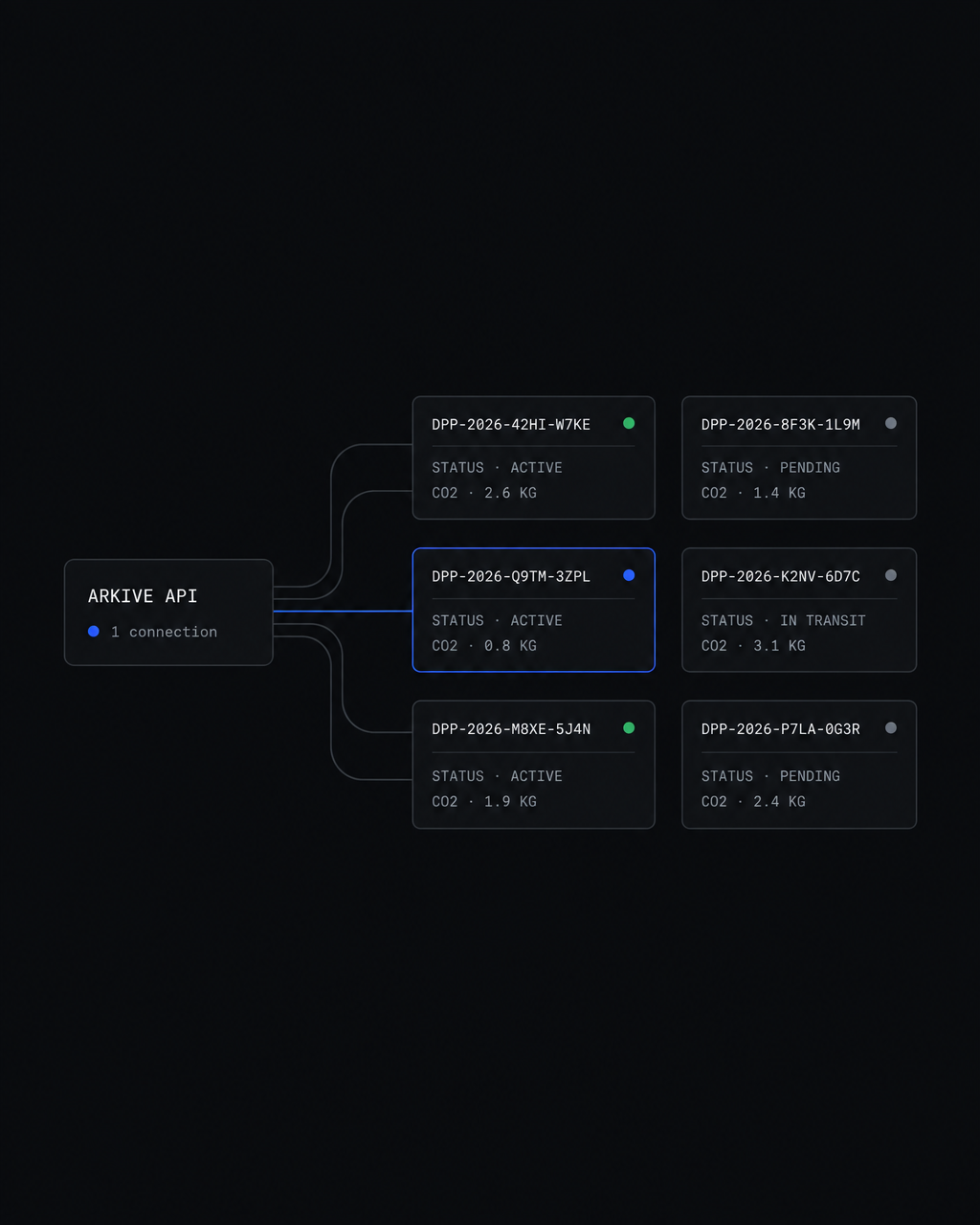 One API connection feeding a grid of product passports